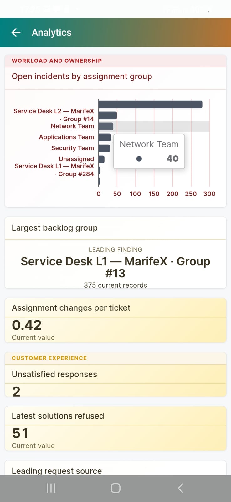 Assignment groups and customer experience metrics